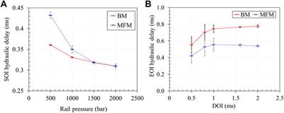 Characterization of the Rate of Injection of Diesel Solenoid Injectors Operated in the Multiple Injection Strategy: A Comparison of the Spray Momentum and Bosch Tube Methods